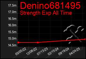 Total Graph of Denino681495