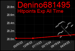 Total Graph of Denino681495