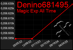 Total Graph of Denino681495