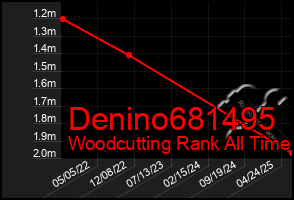 Total Graph of Denino681495