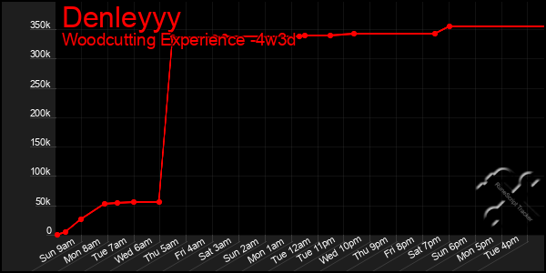 Last 31 Days Graph of Denleyyy