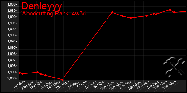 Last 31 Days Graph of Denleyyy