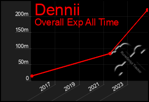 Total Graph of Dennii