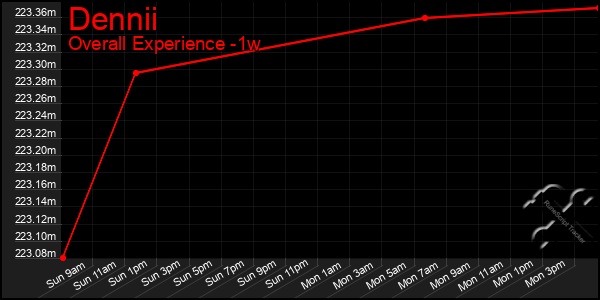 1 Week Graph of Dennii