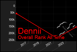 Total Graph of Dennii