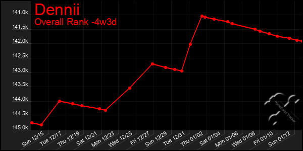 Last 31 Days Graph of Dennii