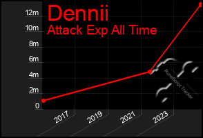 Total Graph of Dennii