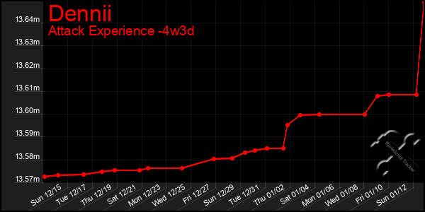 Last 31 Days Graph of Dennii