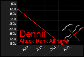 Total Graph of Dennii