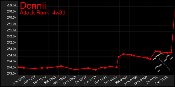 Last 31 Days Graph of Dennii