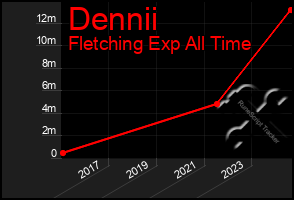 Total Graph of Dennii