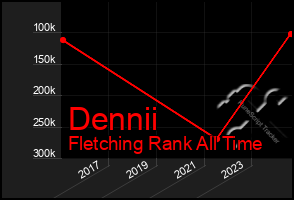 Total Graph of Dennii