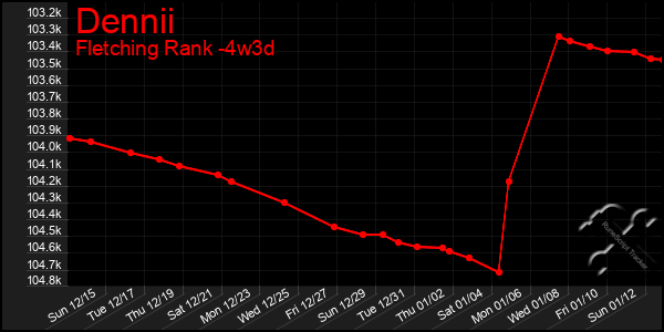 Last 31 Days Graph of Dennii