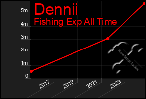 Total Graph of Dennii