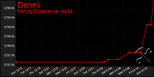 Last 31 Days Graph of Dennii