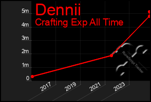 Total Graph of Dennii