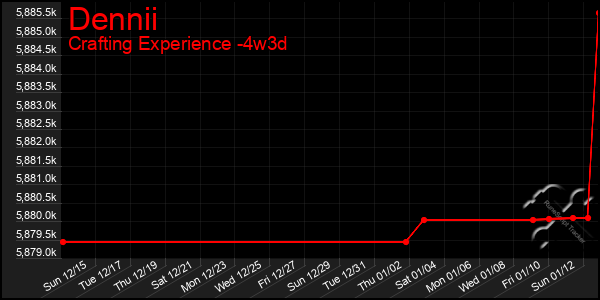 Last 31 Days Graph of Dennii