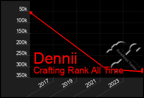 Total Graph of Dennii