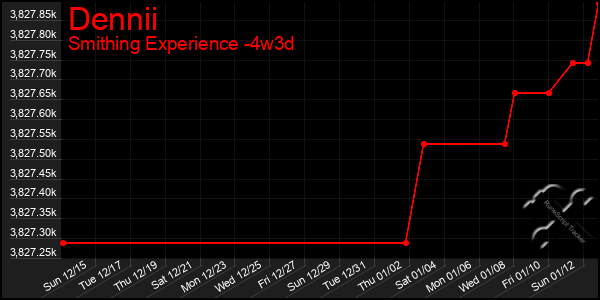 Last 31 Days Graph of Dennii