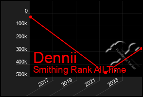 Total Graph of Dennii