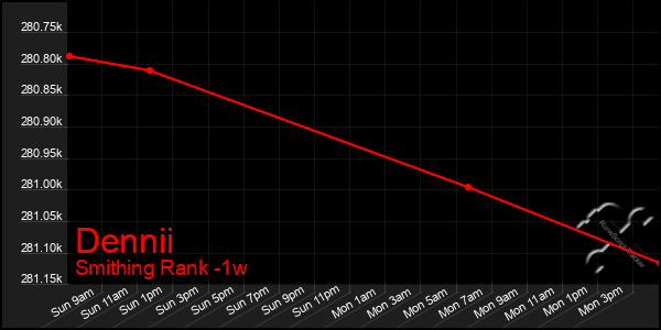 Last 7 Days Graph of Dennii