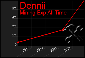 Total Graph of Dennii