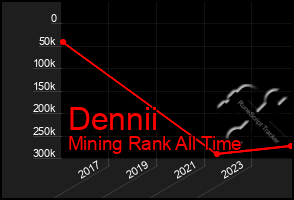 Total Graph of Dennii