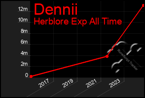 Total Graph of Dennii