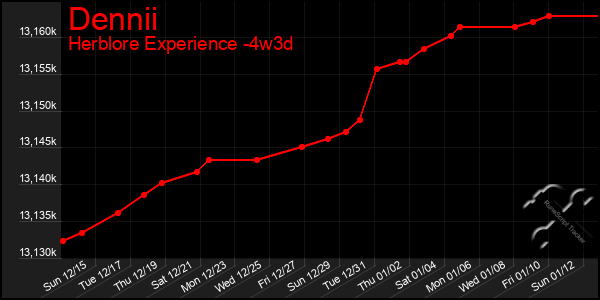 Last 31 Days Graph of Dennii