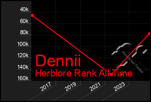 Total Graph of Dennii