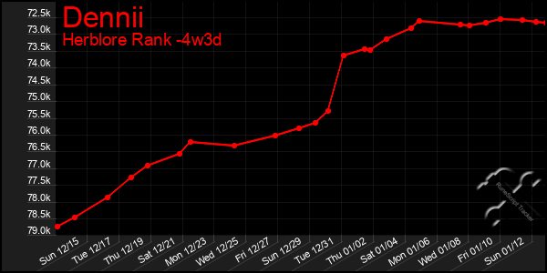 Last 31 Days Graph of Dennii