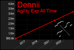 Total Graph of Dennii