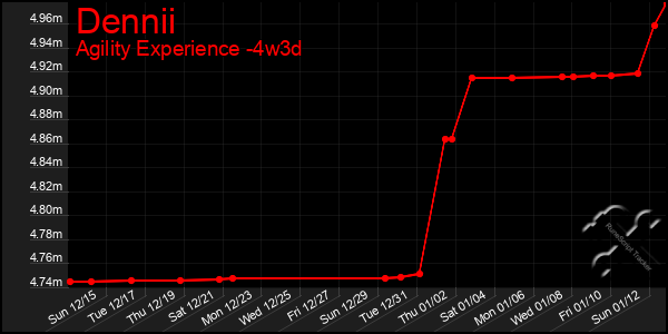 Last 31 Days Graph of Dennii