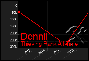 Total Graph of Dennii