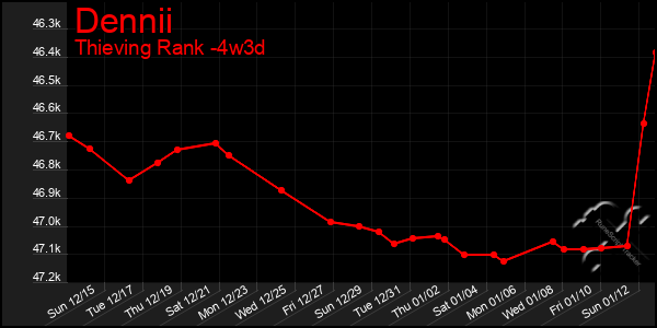 Last 31 Days Graph of Dennii