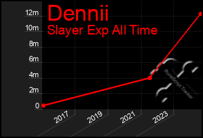 Total Graph of Dennii