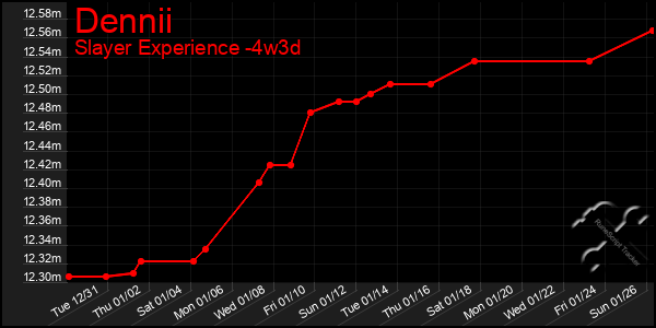 Last 31 Days Graph of Dennii