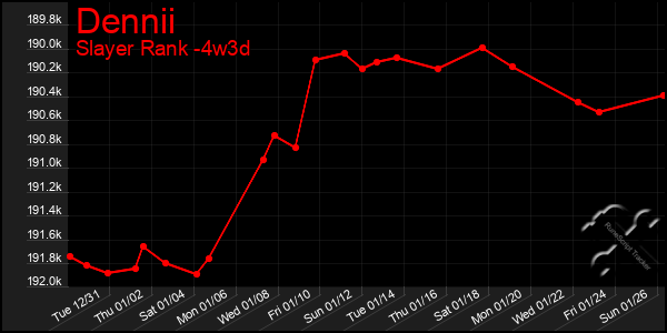 Last 31 Days Graph of Dennii