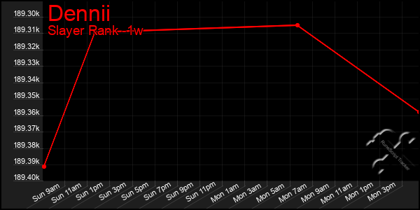 Last 7 Days Graph of Dennii