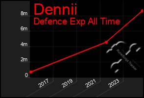 Total Graph of Dennii