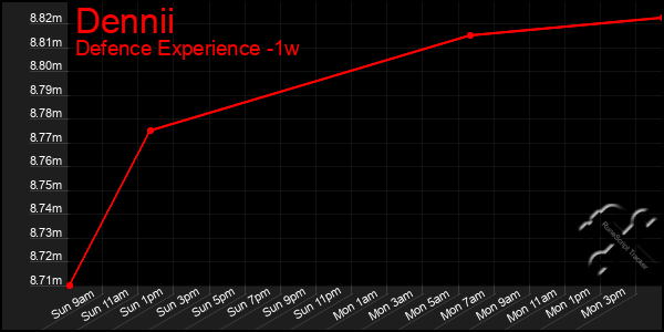 Last 7 Days Graph of Dennii