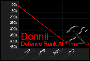 Total Graph of Dennii