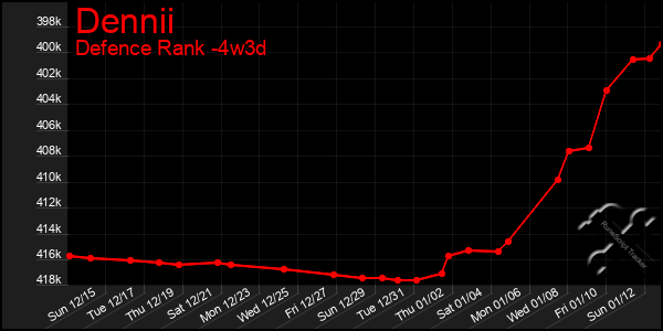 Last 31 Days Graph of Dennii