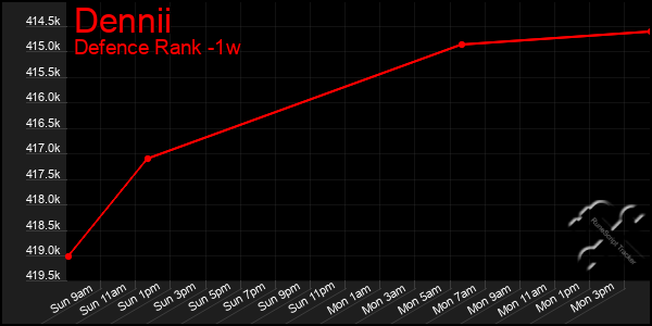 Last 7 Days Graph of Dennii