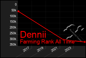 Total Graph of Dennii