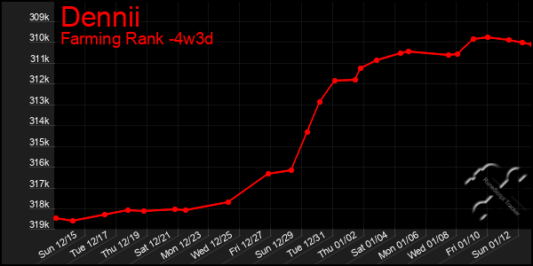 Last 31 Days Graph of Dennii