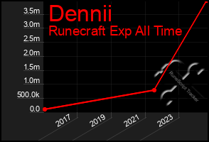 Total Graph of Dennii