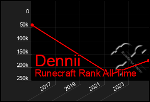 Total Graph of Dennii