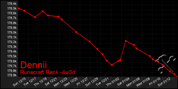 Last 31 Days Graph of Dennii