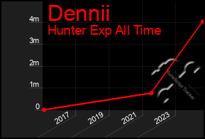 Total Graph of Dennii